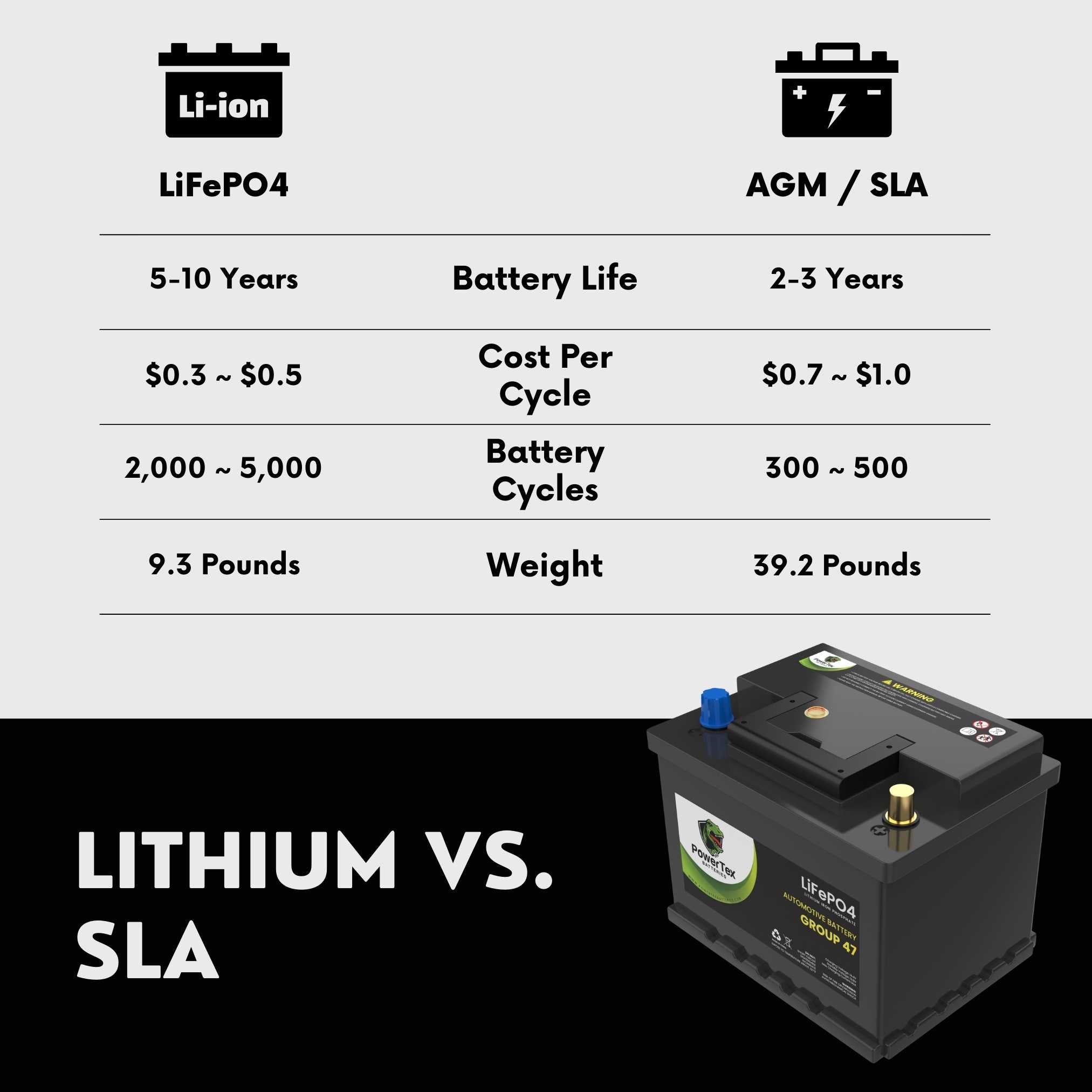 PowerTex 2011 Mini Cooper Countryman Car Battery BCI Group 47 H5 Lithium LiFePO4 Replacement Automotive Battery - PTLG47-458