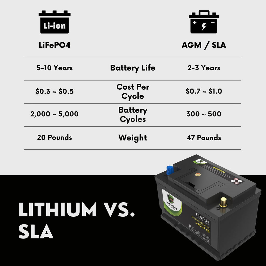 2023 Jeep Wrangler V6 3.0L Replacement Car Battery BCI Group 48 Lithium LiFePO4 Automotive Powertex Battery