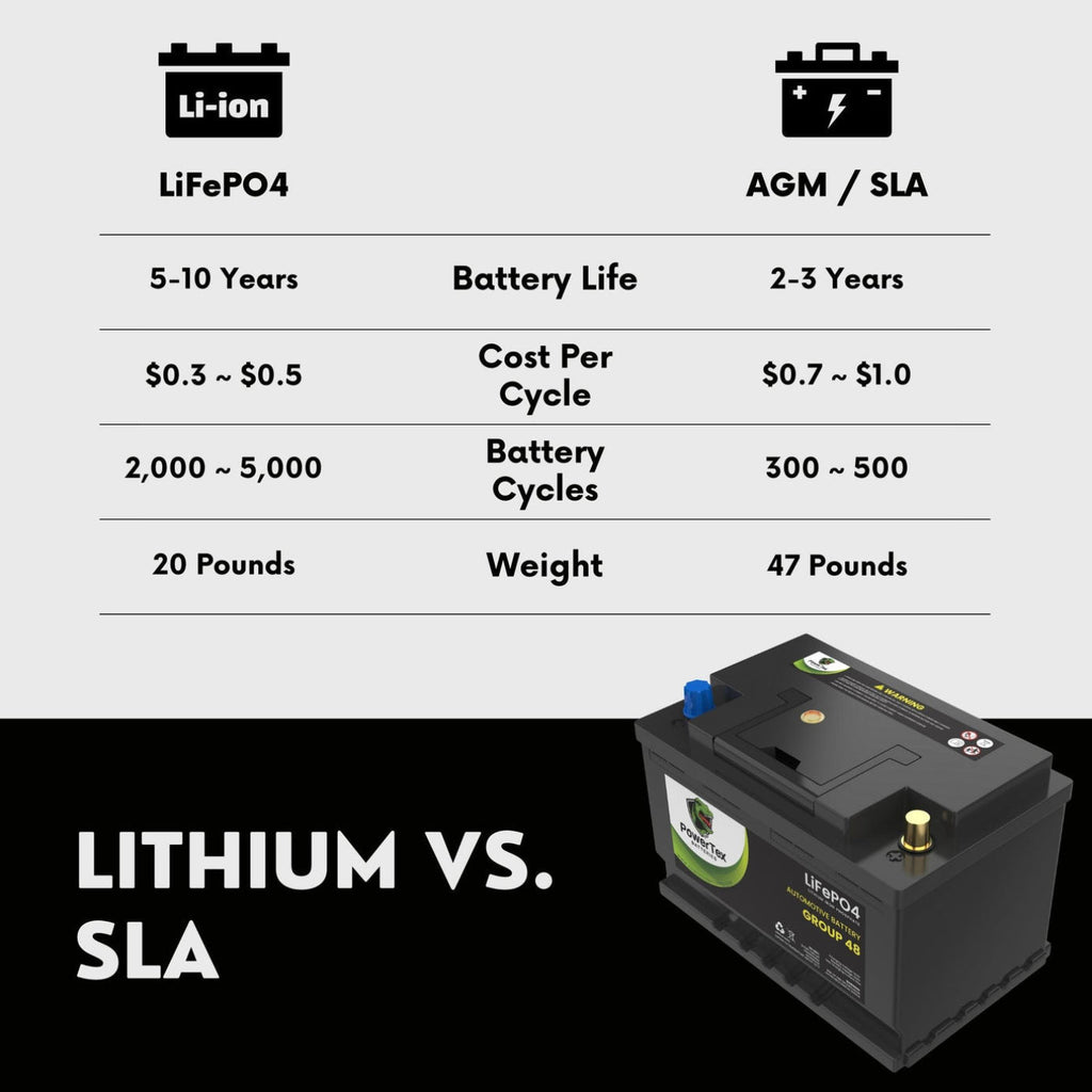 PowerTex 2022 Lexus NX250 L4 2.5L Replacement Car Battery BCI Group 48 Lithium LiFePO4 Automotive Powertex Battery - PTLG48-0398