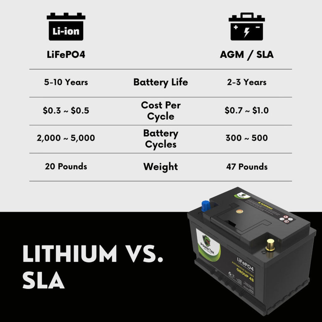PowerTex 2023 Audi TTS L4 2.0L Replacement Car Battery BCI Group 48 Lithium LiFePO4 Automotive Powertex Battery - PTLG48-062