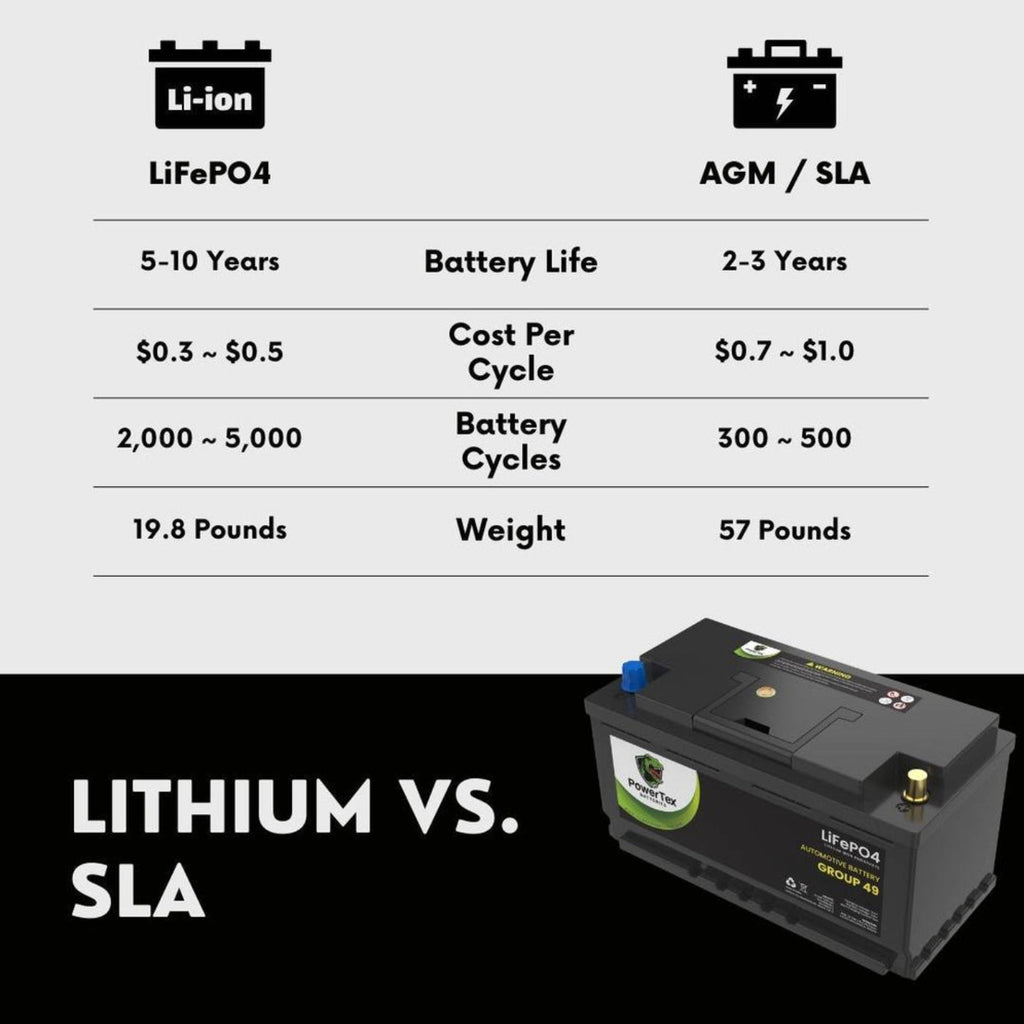 PowerTex 2022 Volkswagen Arteon L4 2.0LReplacement Car Battery BCI Group 49 Lithium LiFePO4 Automotive Powertex Battery - PTLG49-07
