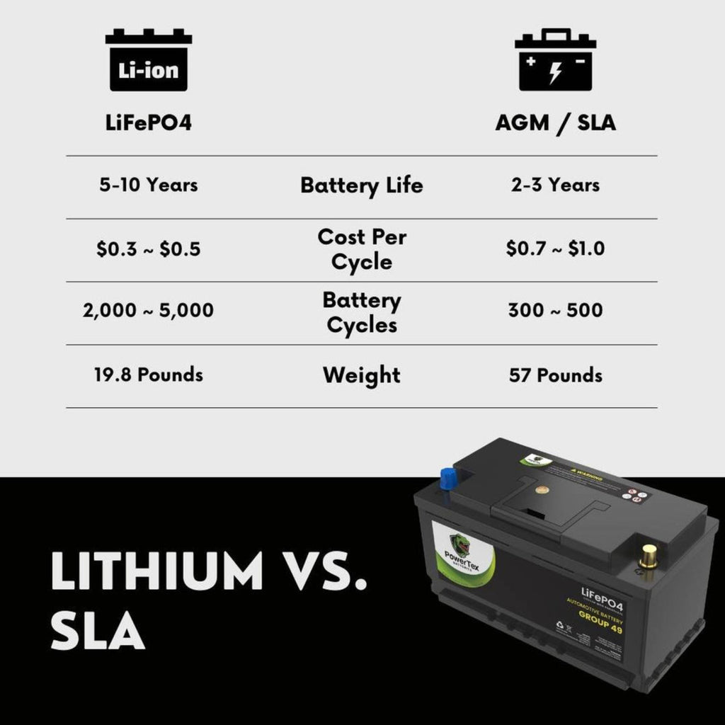 PowerTex 2021 Volkswagen Passat L4 2.0LReplacement Car Battery BCI Group 49 Lithium LiFePO4 Automotive Powertex Battery - PTLG49-06