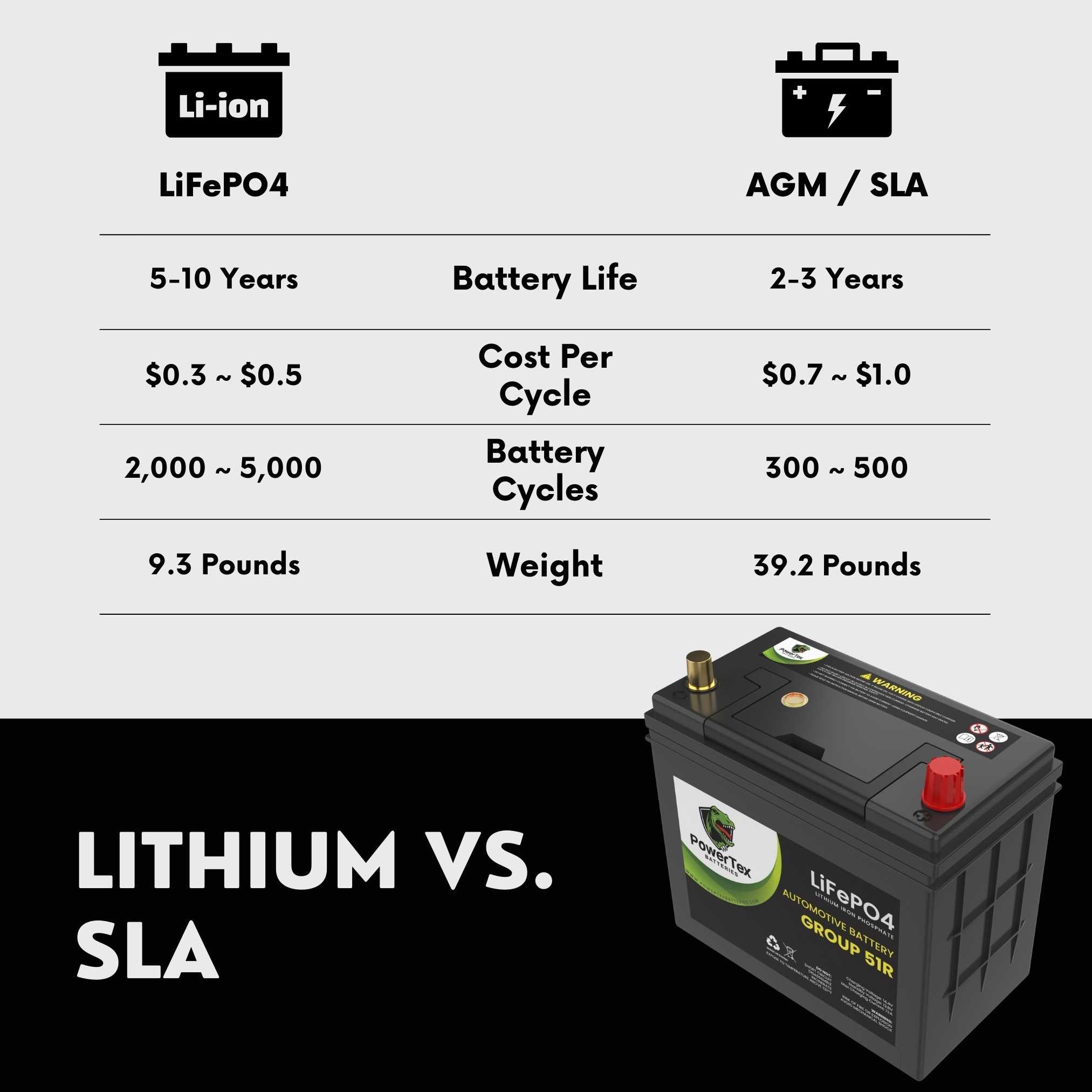 PowerTex 2018 Infiniti QX60 Car Battery BCI Group 51R Lithium LiFePO4 Replacement Automotive Battery - PTLG51R-102